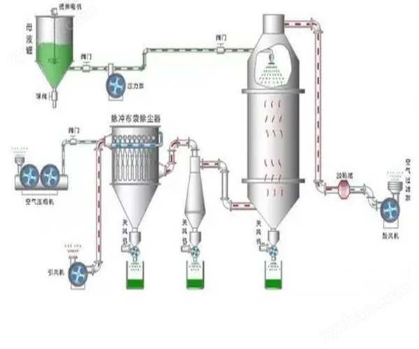 發(fā)酵多肽水溶液壓力噴霧干燥機(jī)